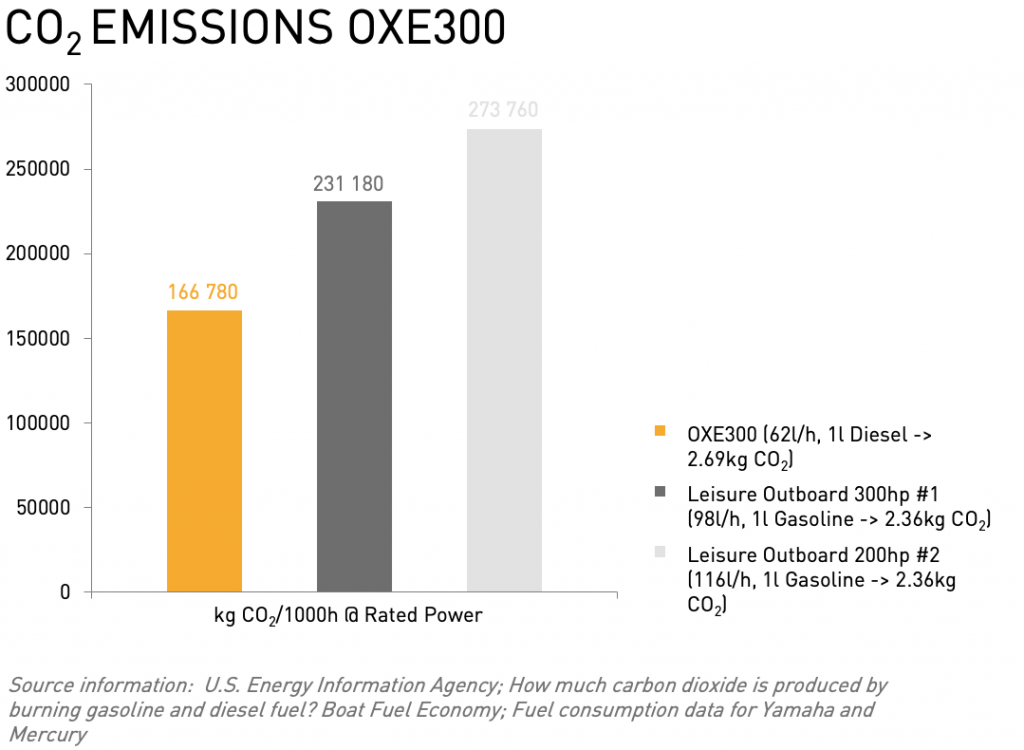 OXE Diesel Außenborder – Konstruktion